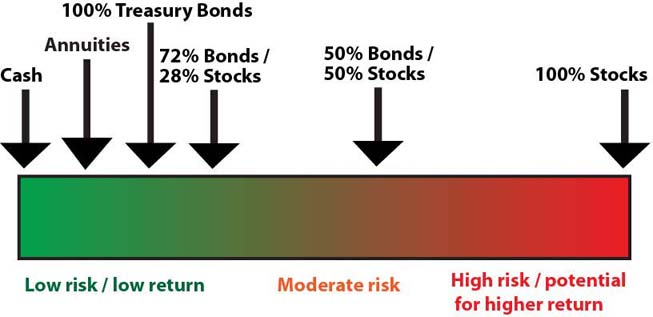 How do you understand annuities and make a safe investment?