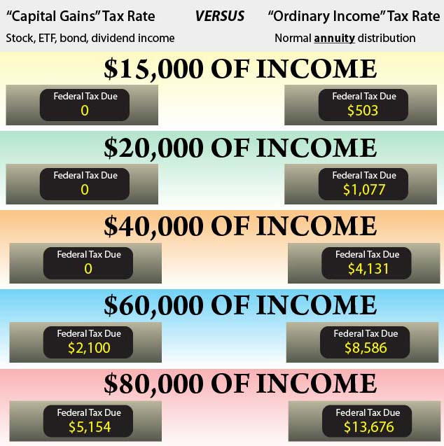 How much does an annuity withdrawal cost?