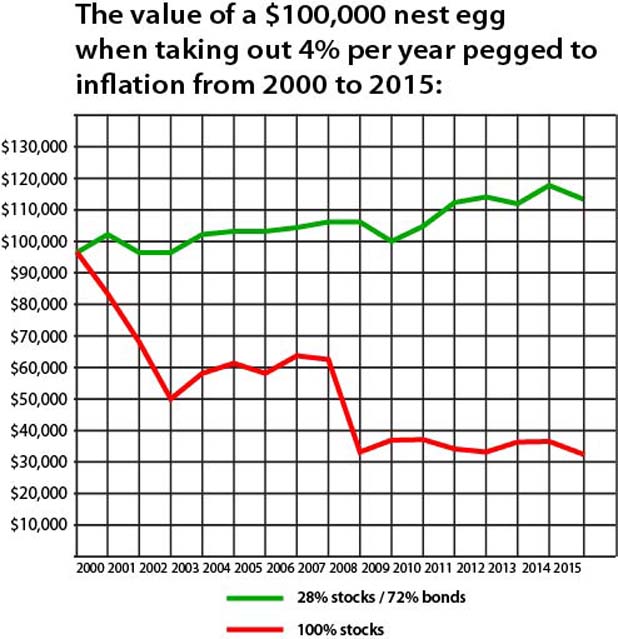 Stock Bond Ratio Chart