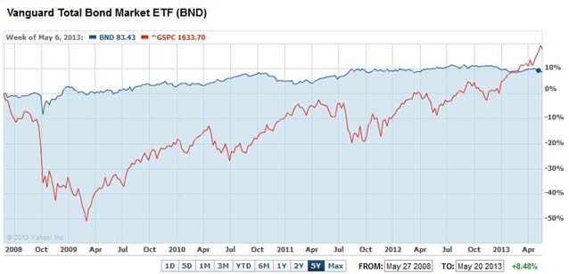 Bond Market Today Chart