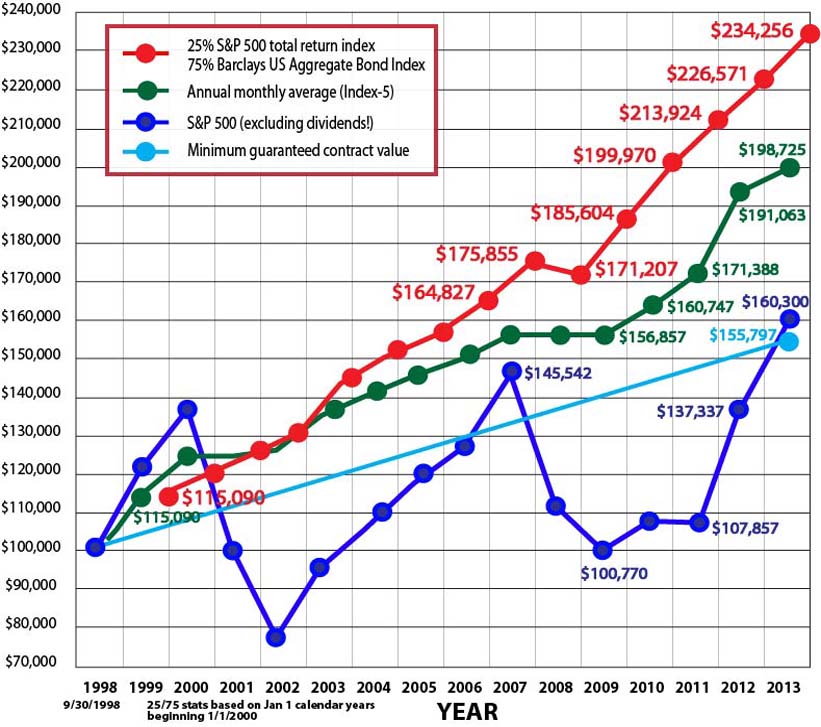 Variable Annuity Comparison Chart