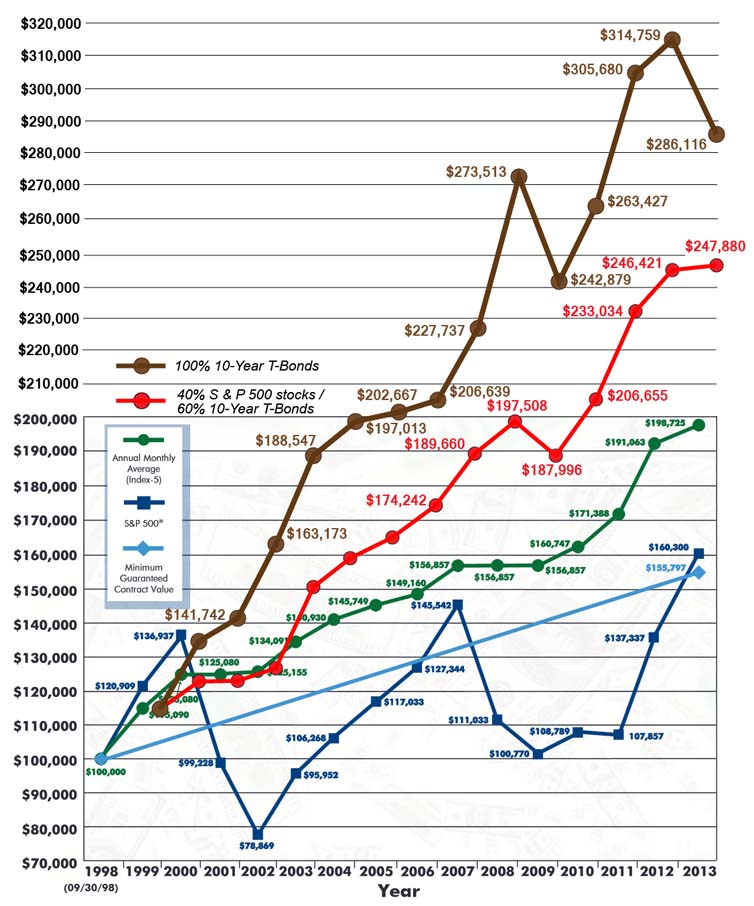 Variable Annuity Comparison Chart